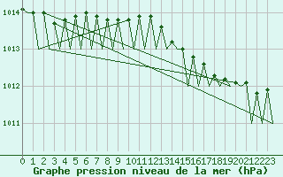 Courbe de la pression atmosphrique pour Haugesund / Karmoy