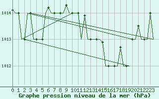 Courbe de la pression atmosphrique pour Milano / Malpensa
