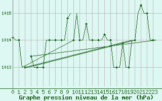 Courbe de la pression atmosphrique pour Gnes (It)