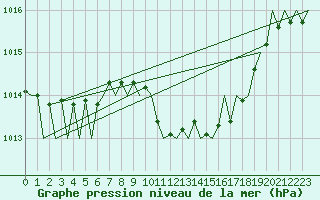 Courbe de la pression atmosphrique pour Asturias / Aviles