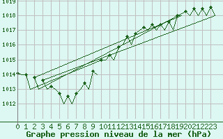 Courbe de la pression atmosphrique pour Platform K14-fa-1c Sea