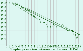 Courbe de la pression atmosphrique pour Groznyj