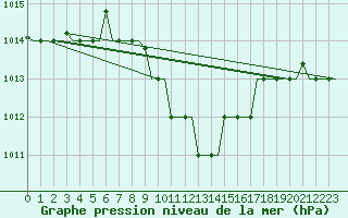 Courbe de la pression atmosphrique pour Adana / Sakirpasa