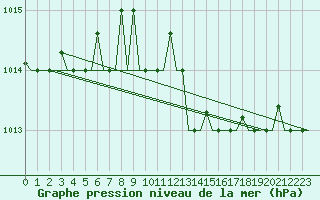 Courbe de la pression atmosphrique pour Odesa