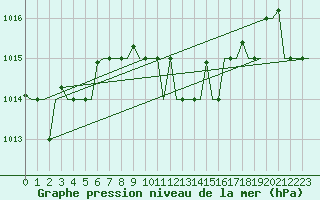 Courbe de la pression atmosphrique pour Varna
