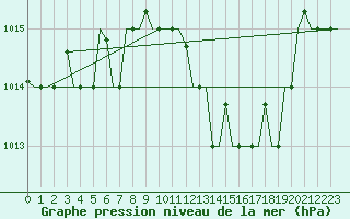 Courbe de la pression atmosphrique pour Verona / Villafranca