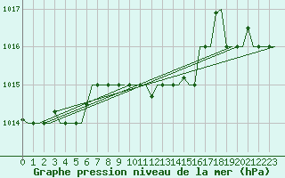 Courbe de la pression atmosphrique pour Kharkiv