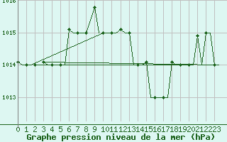 Courbe de la pression atmosphrique pour Bari / Palese Macchie