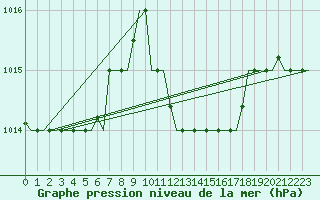 Courbe de la pression atmosphrique pour Luqa