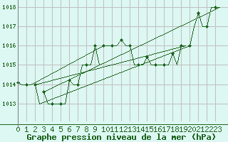 Courbe de la pression atmosphrique pour Tanger Aerodrome