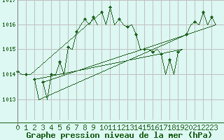 Courbe de la pression atmosphrique pour Jerez De La Frontera Aeropuerto
