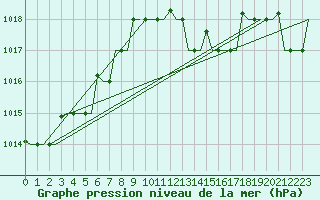 Courbe de la pression atmosphrique pour Palermo / Punta Raisi