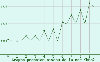 Courbe de la pression atmosphrique pour Leeuwarden