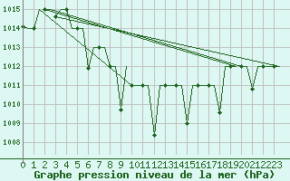 Courbe de la pression atmosphrique pour Namangan