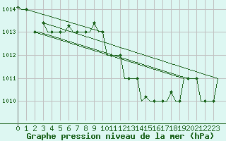 Courbe de la pression atmosphrique pour Venezia / Tessera