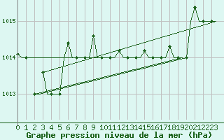 Courbe de la pression atmosphrique pour Palermo / Punta Raisi