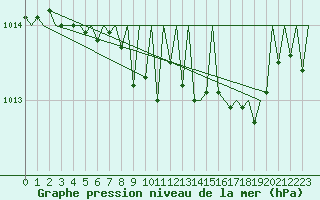 Courbe de la pression atmosphrique pour Luxembourg (Lux)