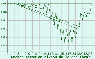 Courbe de la pression atmosphrique pour Zaragoza / Aeropuerto