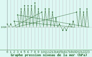 Courbe de la pression atmosphrique pour Stockholm / Bromma