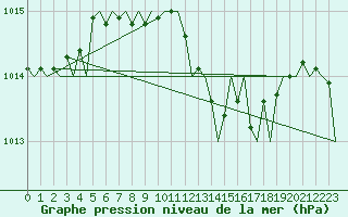 Courbe de la pression atmosphrique pour Rzeszow-Jasionka