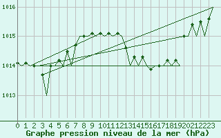 Courbe de la pression atmosphrique pour London / Heathrow (UK)