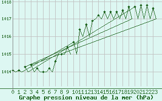 Courbe de la pression atmosphrique pour Leeuwarden