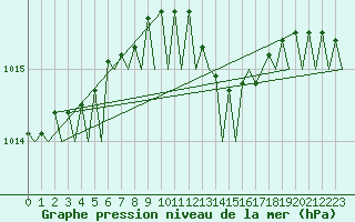 Courbe de la pression atmosphrique pour Berlin-Schoenefeld