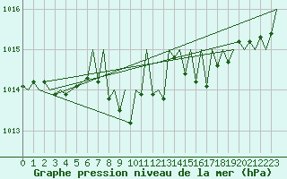 Courbe de la pression atmosphrique pour Kuusamo