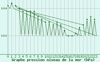 Courbe de la pression atmosphrique pour Umea Flygplats