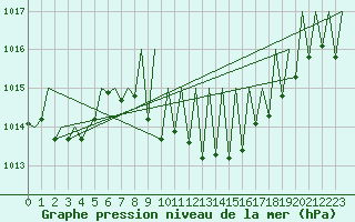 Courbe de la pression atmosphrique pour Zurich-Kloten