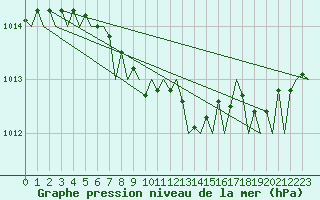 Courbe de la pression atmosphrique pour Lappeenranta
