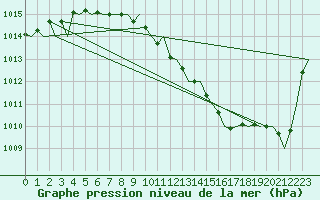 Courbe de la pression atmosphrique pour Frankfort (All)
