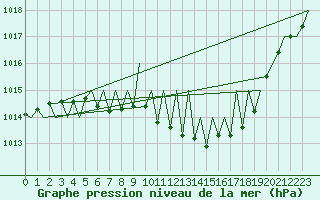 Courbe de la pression atmosphrique pour Nuernberg