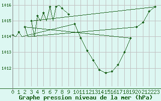 Courbe de la pression atmosphrique pour Locarno-Magadino