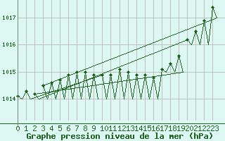 Courbe de la pression atmosphrique pour Lulea / Kallax