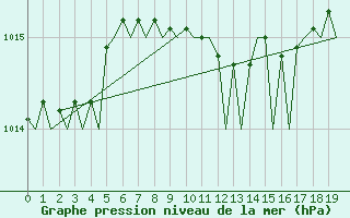 Courbe de la pression atmosphrique pour Northolt
