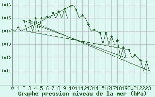 Courbe de la pression atmosphrique pour Leeuwarden
