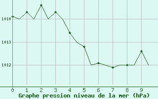 Courbe de la pression atmosphrique pour Cayenne / Rochambeau