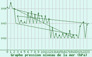 Courbe de la pression atmosphrique pour Oostende (Be)