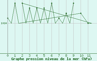 Courbe de la pression atmosphrique pour Joensuu