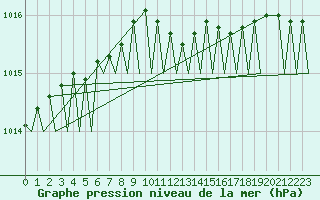 Courbe de la pression atmosphrique pour Tirstrup