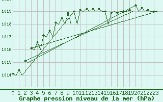 Courbe de la pression atmosphrique pour Oostende (Be)