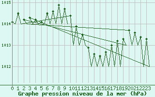 Courbe de la pression atmosphrique pour Arad