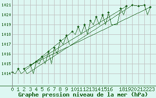 Courbe de la pression atmosphrique pour Bardufoss