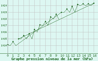 Courbe de la pression atmosphrique pour Alesund / Vigra