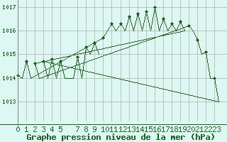Courbe de la pression atmosphrique pour Platform A12-cpp Sea
