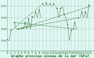 Courbe de la pression atmosphrique pour Platform K13-A