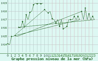 Courbe de la pression atmosphrique pour Salzburg-Flughafen