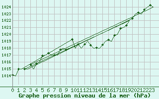 Courbe de la pression atmosphrique pour London / Heathrow (UK)