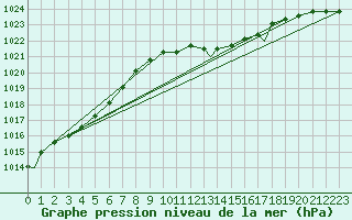 Courbe de la pression atmosphrique pour Odiham